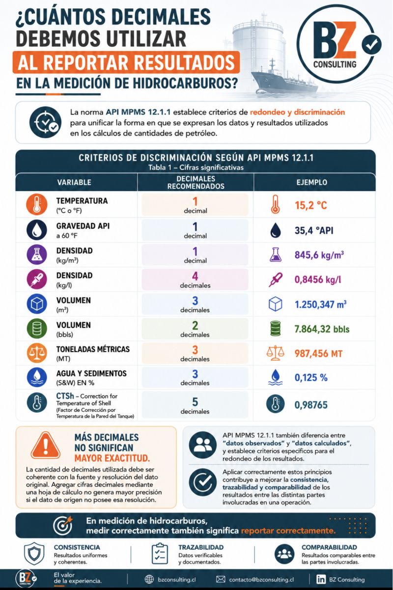 ¿Cuántos decimales debemos utilizar al reportar resultados en la medición de hidrocarburos?