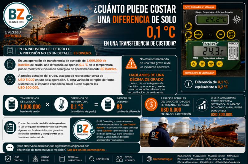 ¿Cuánto puede costar una diferencia de 0,1 °C en una transferencia de custodia?
