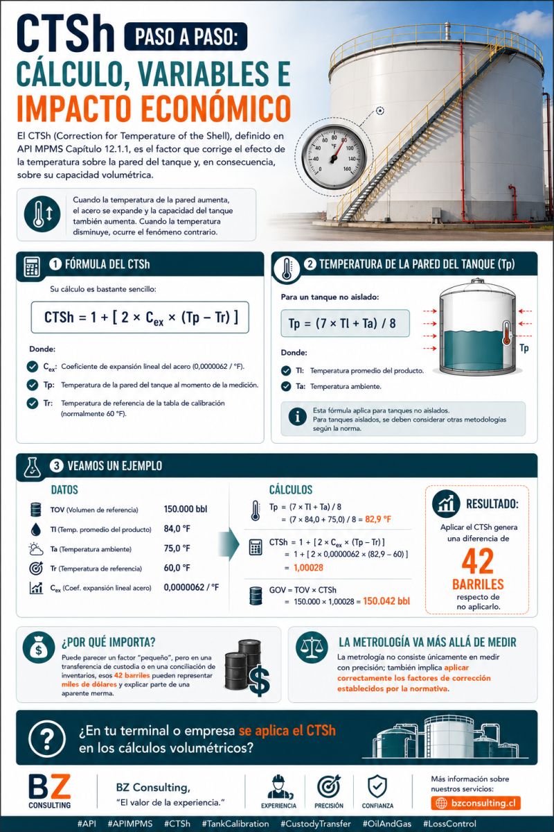 CTSh paso a paso: cálculo, variables e impacto económico